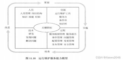系統(tǒng)規(guī)劃與管理備考整理 信息系統(tǒng)運(yùn)行維護(hù)服務(wù)